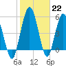 Tide chart for Harrietts Bluff, Crooked River, Georgia on 2023/01/22