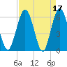 Tide chart for Harrietts Bluff, Crooked River, Georgia on 2023/04/17