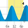 Tide chart for Harrietts Bluff, Crooked River, Georgia on 2023/04/4