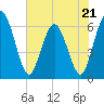 Tide chart for Harrietts Bluff, Crooked River, Georgia on 2023/05/21