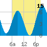 Tide chart for Harrietts Bluff, Crooked River, Georgia on 2023/06/15