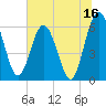 Tide chart for Harrietts Bluff, Crooked River, Georgia on 2023/06/16