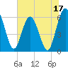 Tide chart for Harrietts Bluff, Crooked River, Georgia on 2023/06/17