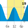 Tide chart for Harrietts Bluff, Crooked River, Georgia on 2023/06/19