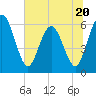 Tide chart for Harrietts Bluff, Crooked River, Georgia on 2023/06/20