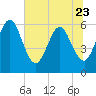 Tide chart for Harrietts Bluff, Crooked River, Georgia on 2023/06/23