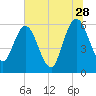 Tide chart for Harrietts Bluff, Crooked River, Georgia on 2023/06/28