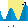 Tide chart for Harrietts Bluff, Crooked River, Georgia on 2023/07/15