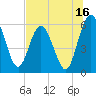 Tide chart for Harrietts Bluff, Crooked River, Georgia on 2023/07/16
