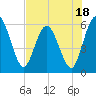 Tide chart for Harrietts Bluff, Crooked River, Georgia on 2023/07/18