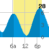 Tide chart for Harrietts Bluff, Crooked River, Georgia on 2023/07/28
