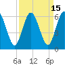 Tide chart for Harrietts Bluff, Crooked River, Georgia on 2023/09/15