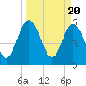 Tide chart for Harrietts Bluff, Crooked River, Georgia on 2024/03/20
