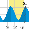 Tide chart for Harrietts Bluff, Crooked River, Georgia on 2024/03/21