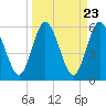 Tide chart for Harrietts Bluff, Crooked River, Georgia on 2024/03/23