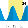 Tide chart for Harrietts Bluff, Crooked River, Georgia on 2024/03/24