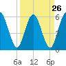Tide chart for Harrietts Bluff, Crooked River, Georgia on 2024/03/26