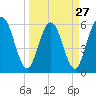 Tide chart for Harrietts Bluff, Crooked River, Georgia on 2024/03/27