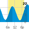 Tide chart for Harrietts Bluff, Crooked River, Georgia on 2024/04/22