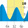Tide chart for Harrietts Bluff, Crooked River, Georgia on 2024/06/10