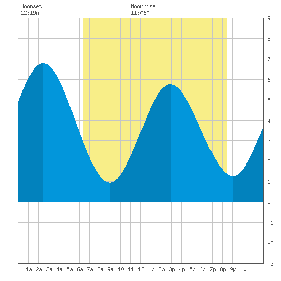 Tide chart for Harrietts Bluff, Crooked River on 2024/06/11