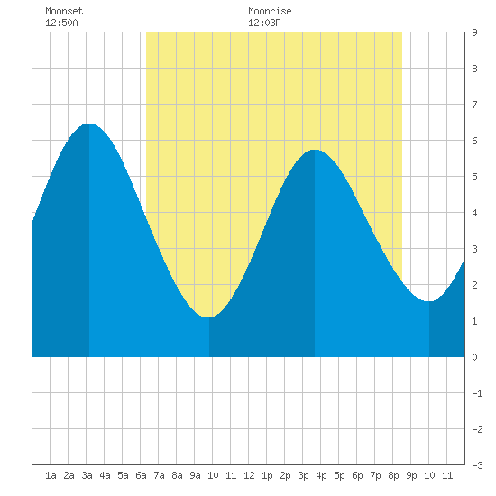 Tide chart for Harrietts Bluff, Crooked River on 2024/06/12