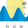 Tide chart for Harrietts Bluff, Crooked River, Georgia on 2024/06/12