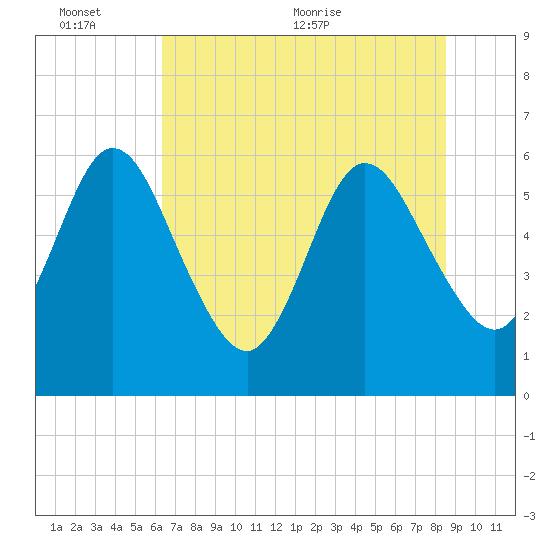 Tide chart for Harrietts Bluff, Crooked River on 2024/06/13