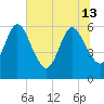 Tide chart for Harrietts Bluff, Crooked River, Georgia on 2024/06/13