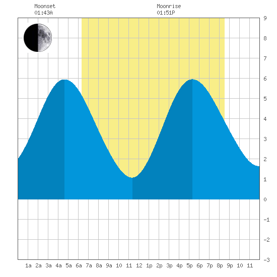 Tide chart for Harrietts Bluff, Crooked River on 2024/06/14