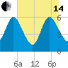 Tide chart for Harrietts Bluff, Crooked River, Georgia on 2024/06/14