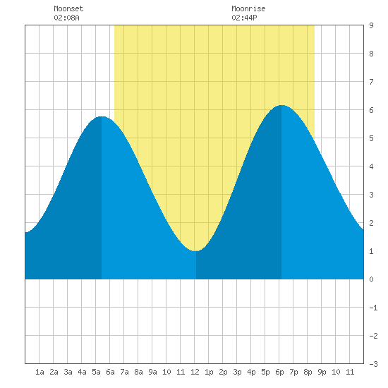 Tide chart for Harrietts Bluff, Crooked River on 2024/06/15