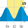 Tide chart for Harrietts Bluff, Crooked River, Georgia on 2024/06/15