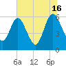 Tide chart for Harrietts Bluff, Crooked River, Georgia on 2024/06/16