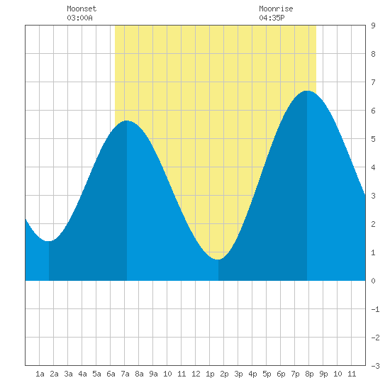 Tide chart for Harrietts Bluff, Crooked River on 2024/06/17