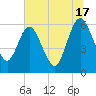Tide chart for Harrietts Bluff, Crooked River, Georgia on 2024/06/17