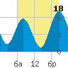 Tide chart for Harrietts Bluff, Crooked River, Georgia on 2024/06/18
