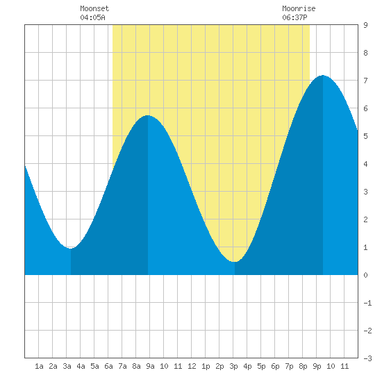 Tide chart for Harrietts Bluff, Crooked River on 2024/06/19