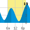 Tide chart for Harrietts Bluff, Crooked River, Georgia on 2024/06/19