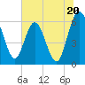 Tide chart for Harrietts Bluff, Crooked River, Georgia on 2024/06/20