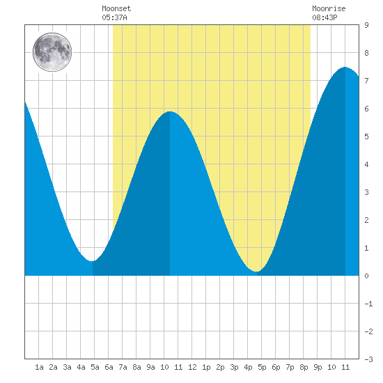 Tide chart for Harrietts Bluff, Crooked River on 2024/06/21