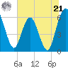 Tide chart for Harrietts Bluff, Crooked River, Georgia on 2024/06/21