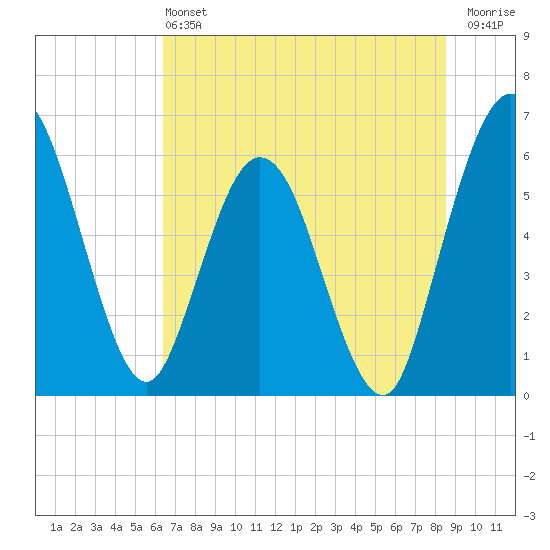 Tide chart for Harrietts Bluff, Crooked River on 2024/06/22