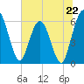 Tide chart for Harrietts Bluff, Crooked River, Georgia on 2024/06/22