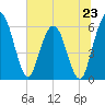 Tide chart for Harrietts Bluff, Crooked River, Georgia on 2024/06/23