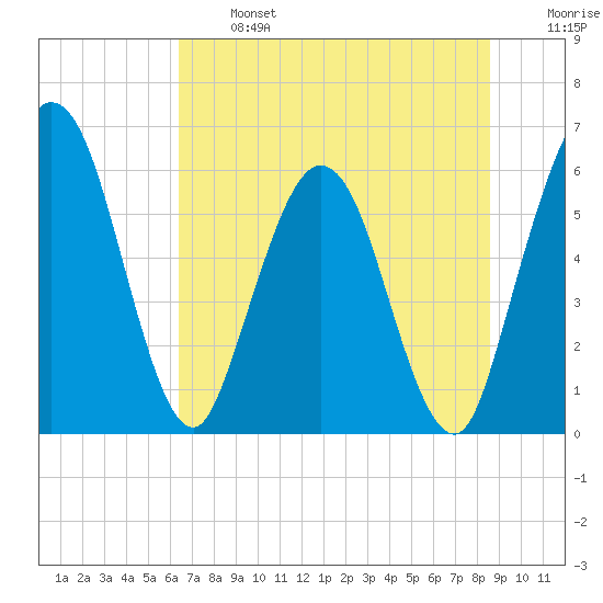 Tide chart for Harrietts Bluff, Crooked River on 2024/06/24
