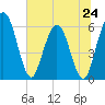 Tide chart for Harrietts Bluff, Crooked River, Georgia on 2024/06/24