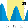 Tide chart for Harrietts Bluff, Crooked River, Georgia on 2024/06/25
