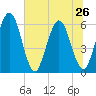Tide chart for Harrietts Bluff, Crooked River, Georgia on 2024/06/26