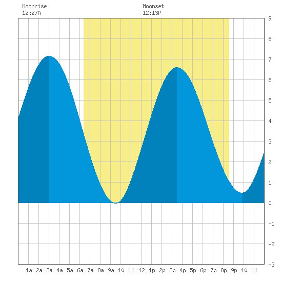 Tide chart for Harrietts Bluff, Crooked River on 2024/06/27